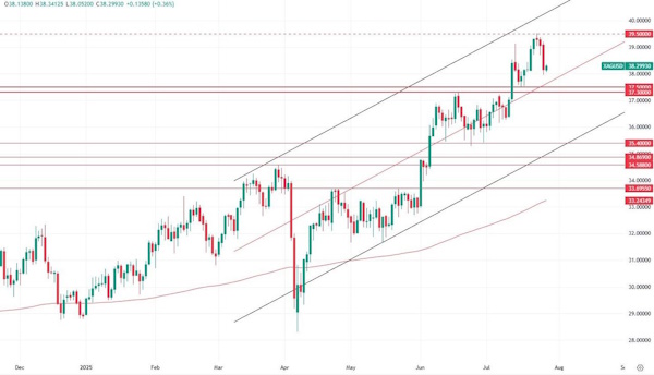 В золоте ситуация для “быков” ухудшилась